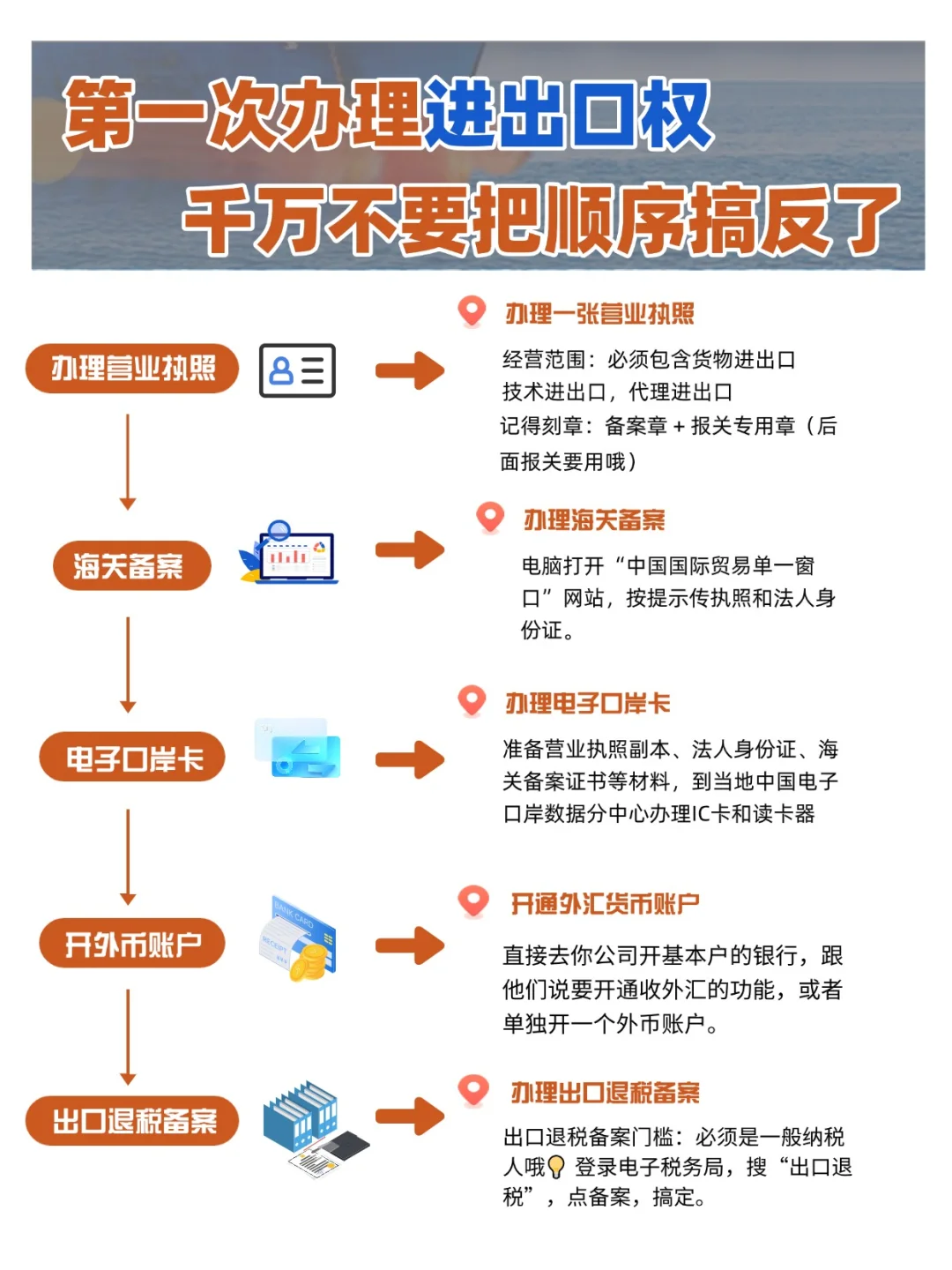 第一次办理进出口权千万别把顺序搞反了