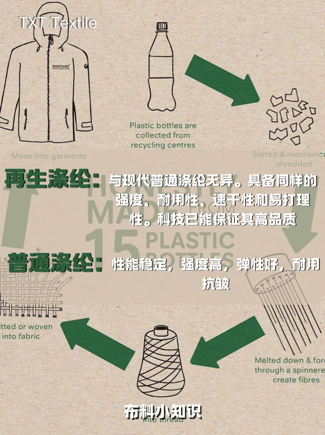 功能性纤维、再生涤纶、为环保续写新生