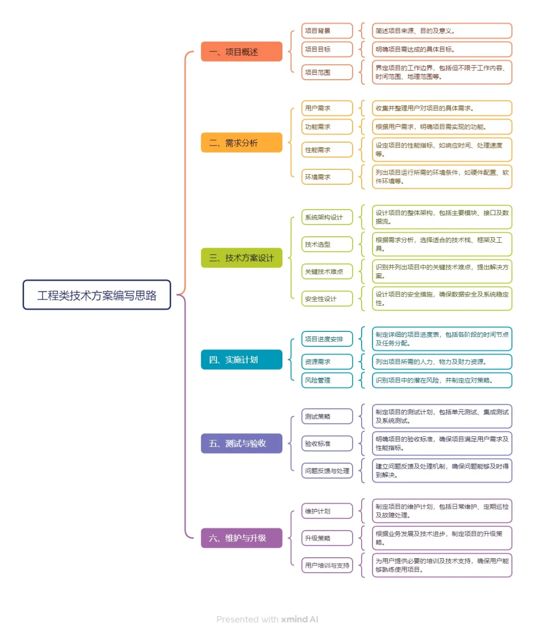 这样写标书技术方案，简直太爽了！