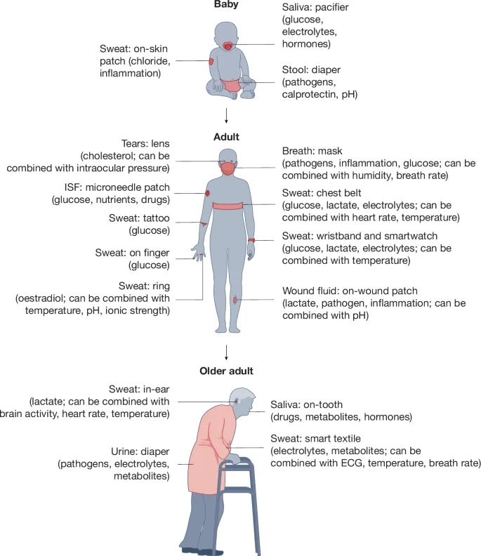 可穿戴器件，再登Nature！