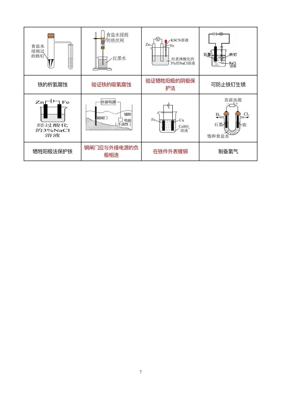 【天津高考化学】装置类化学实验正误判断