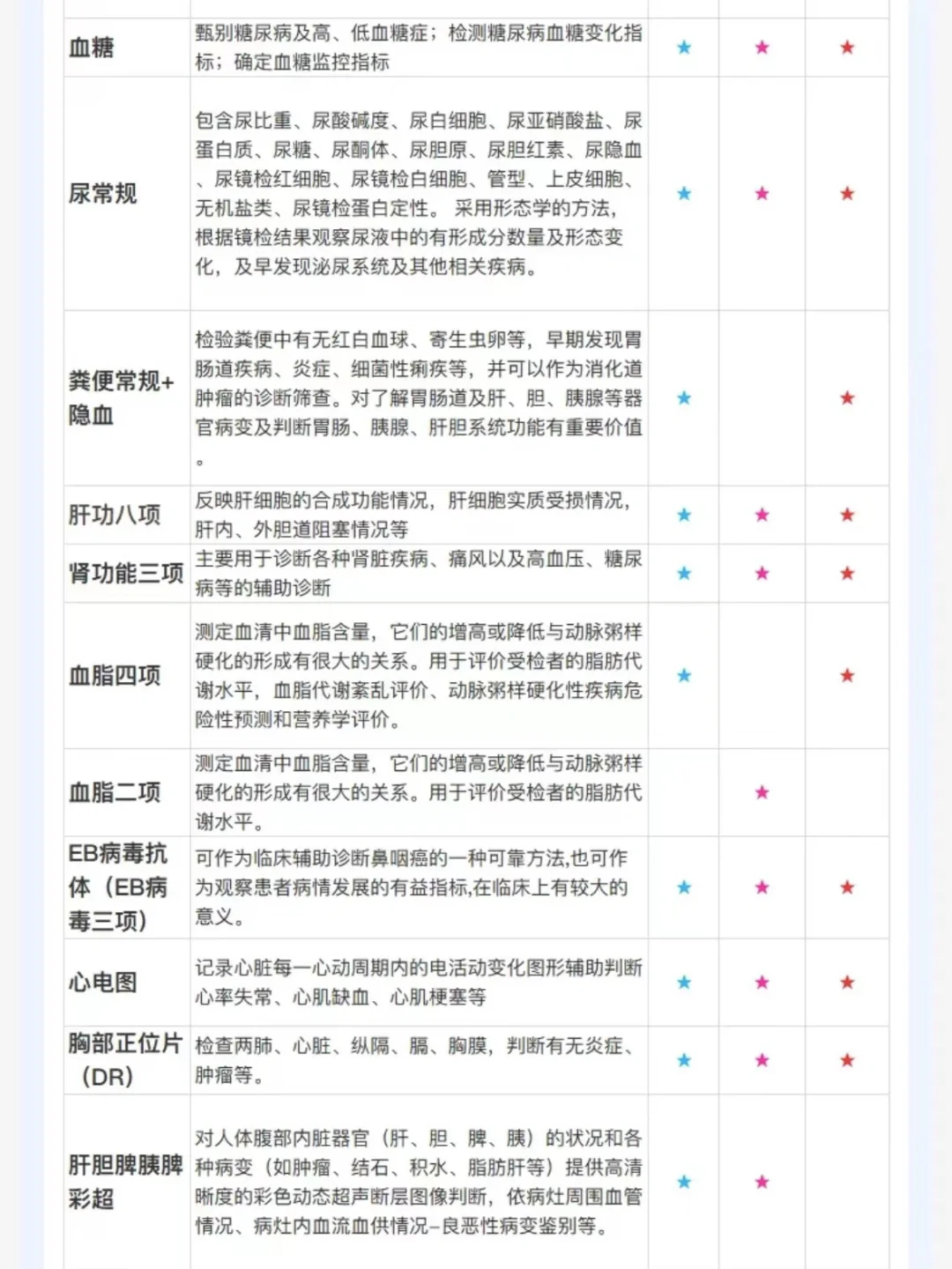 全身体检项目，一目了然