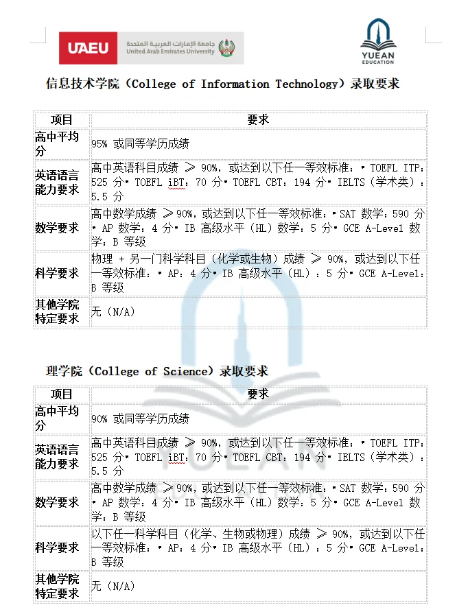 阿联酋大学各学院本科入学要求(最新)