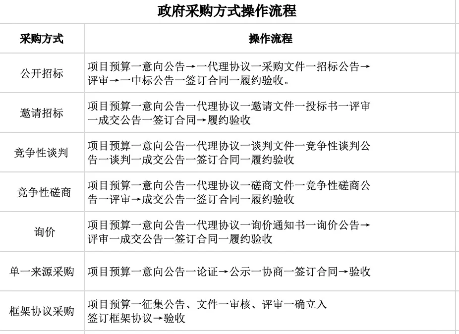 政府采购方式操作流程