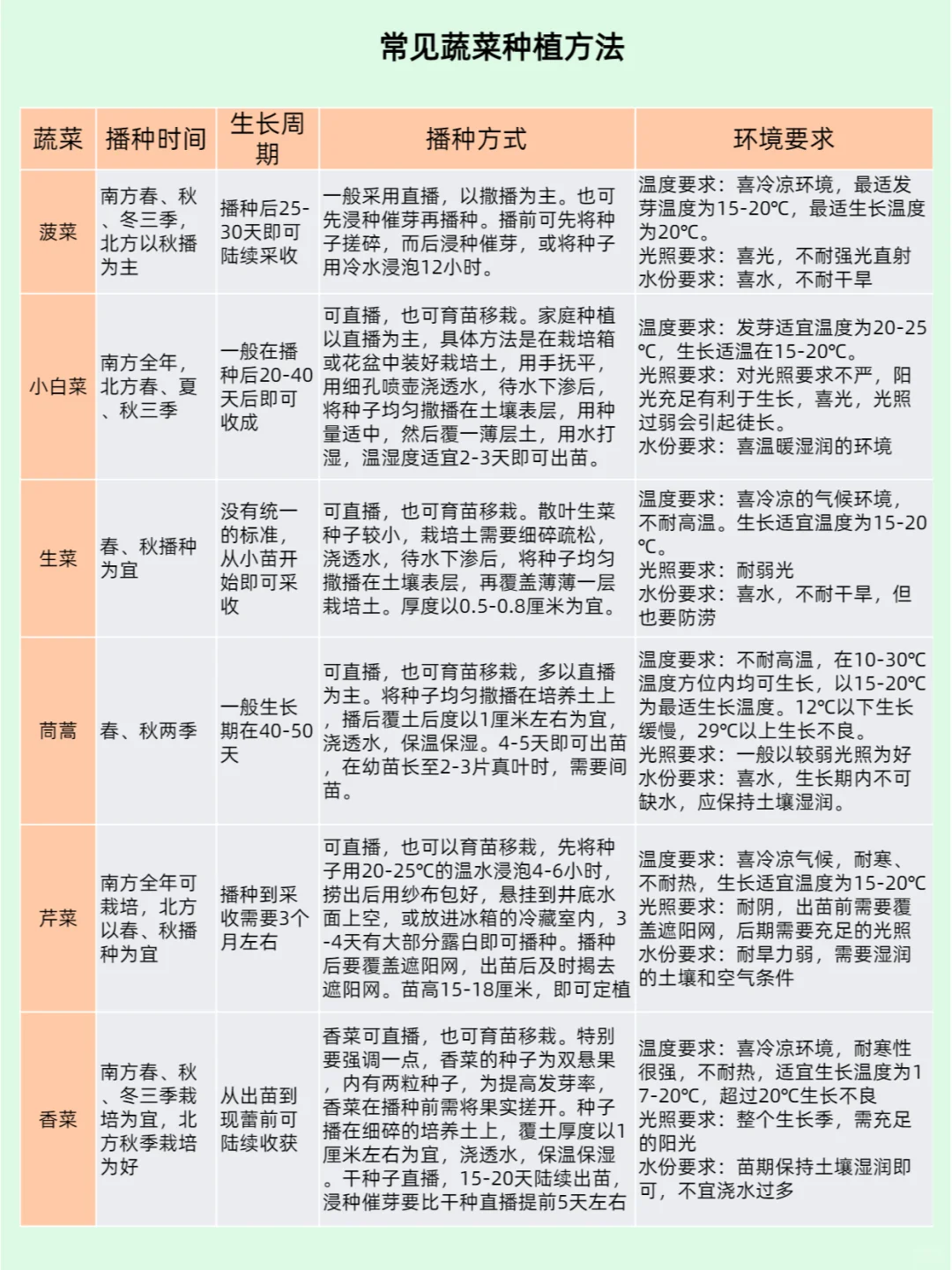 不同类型蔬菜的种植习性