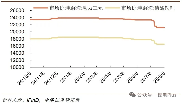 近期锂电池和关键材料价格变化