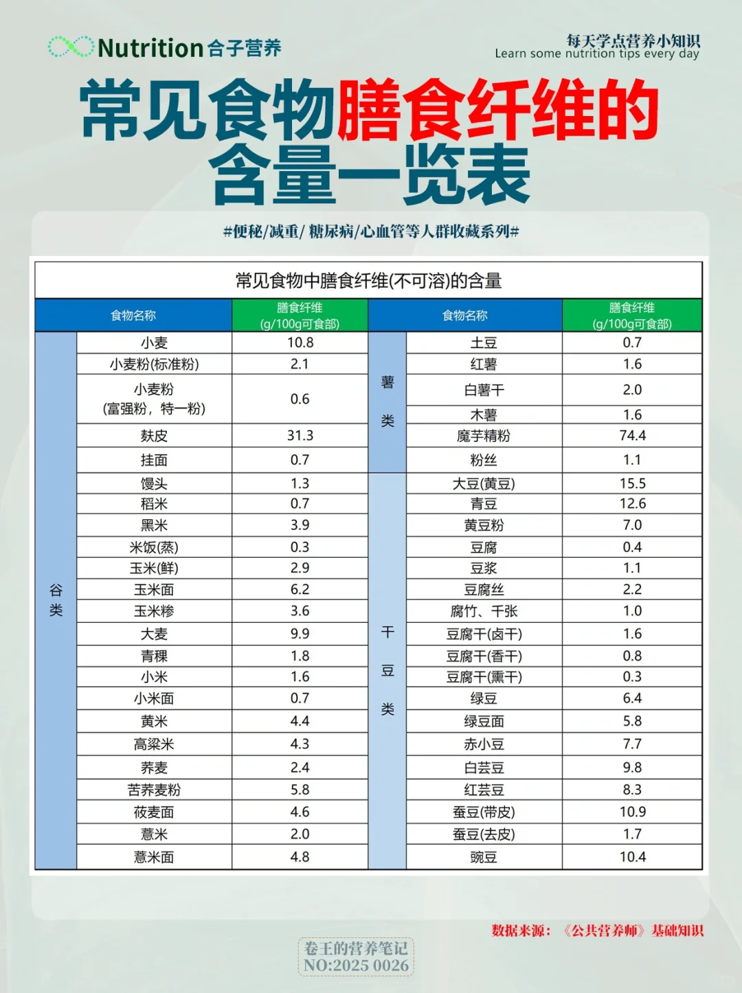 姐妹们!别再只盯着卡路里了!看看膳食纤维!