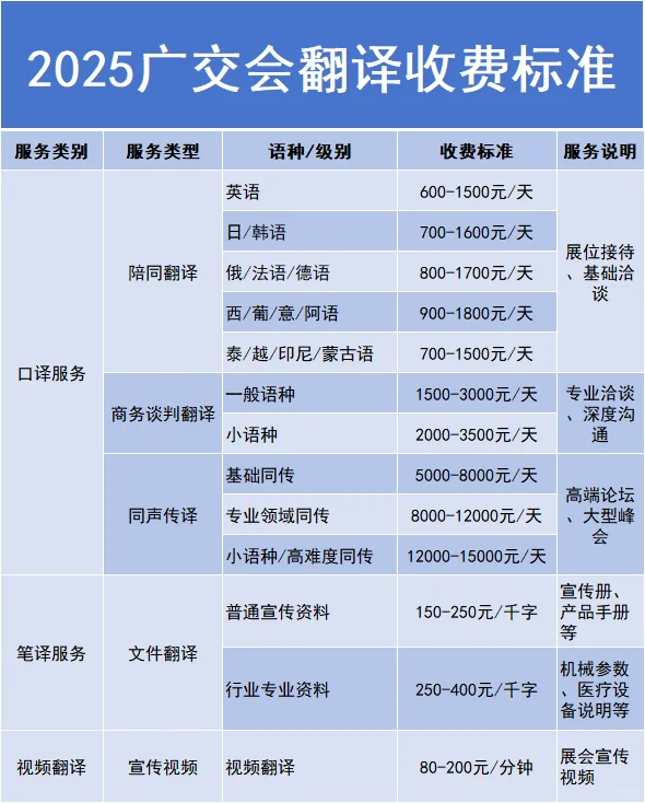 2025年广交会翻译收费标准，不同语种报价！