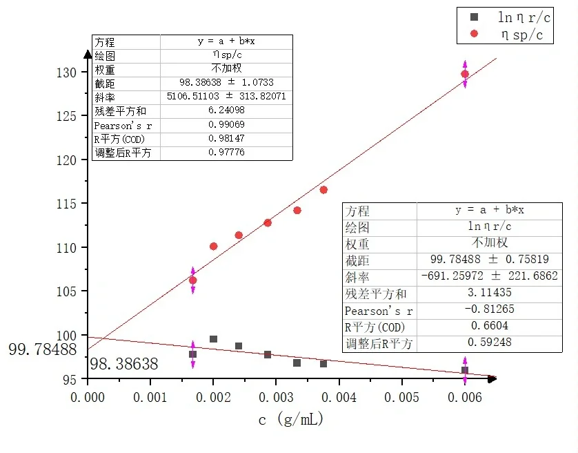 物化实验——粘度法测定高聚物的摩尔质量