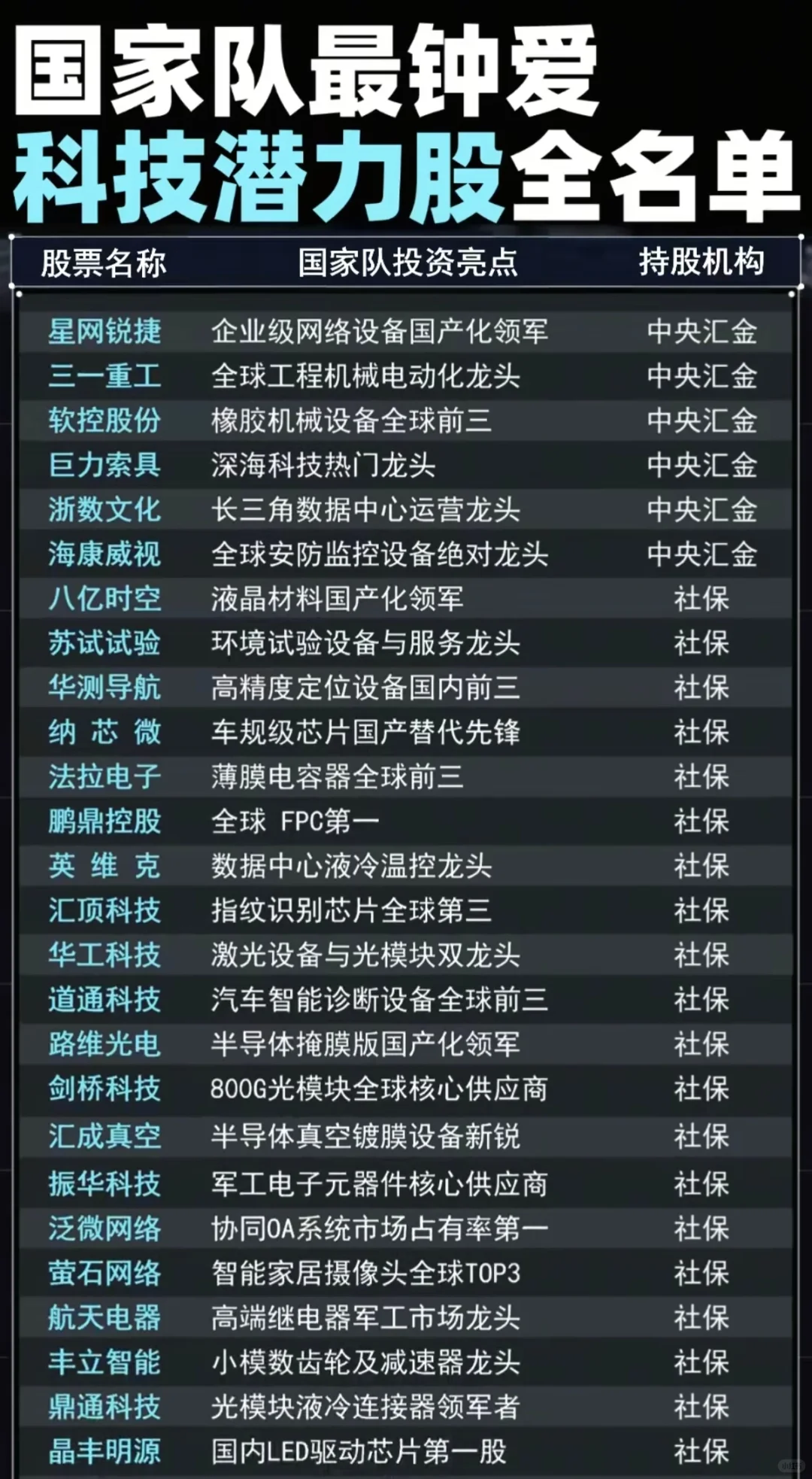国家队最钟爱的科技潜力股全名单