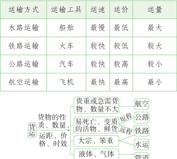 交通运输—经济发展的先行官