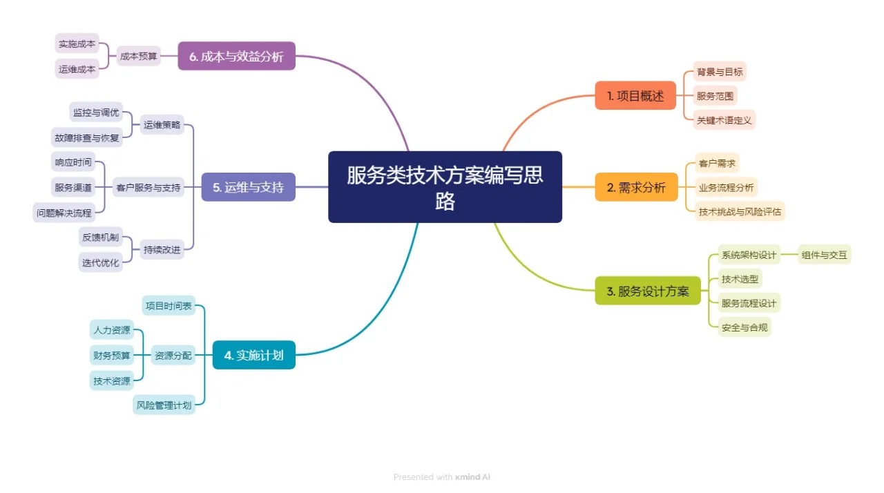 这样写标书技术方案，简直太爽了！