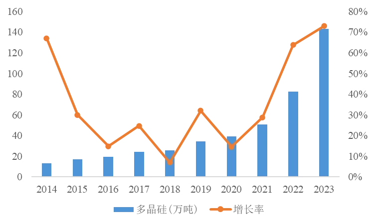 光伏的生产与贸易｜光伏产业现状