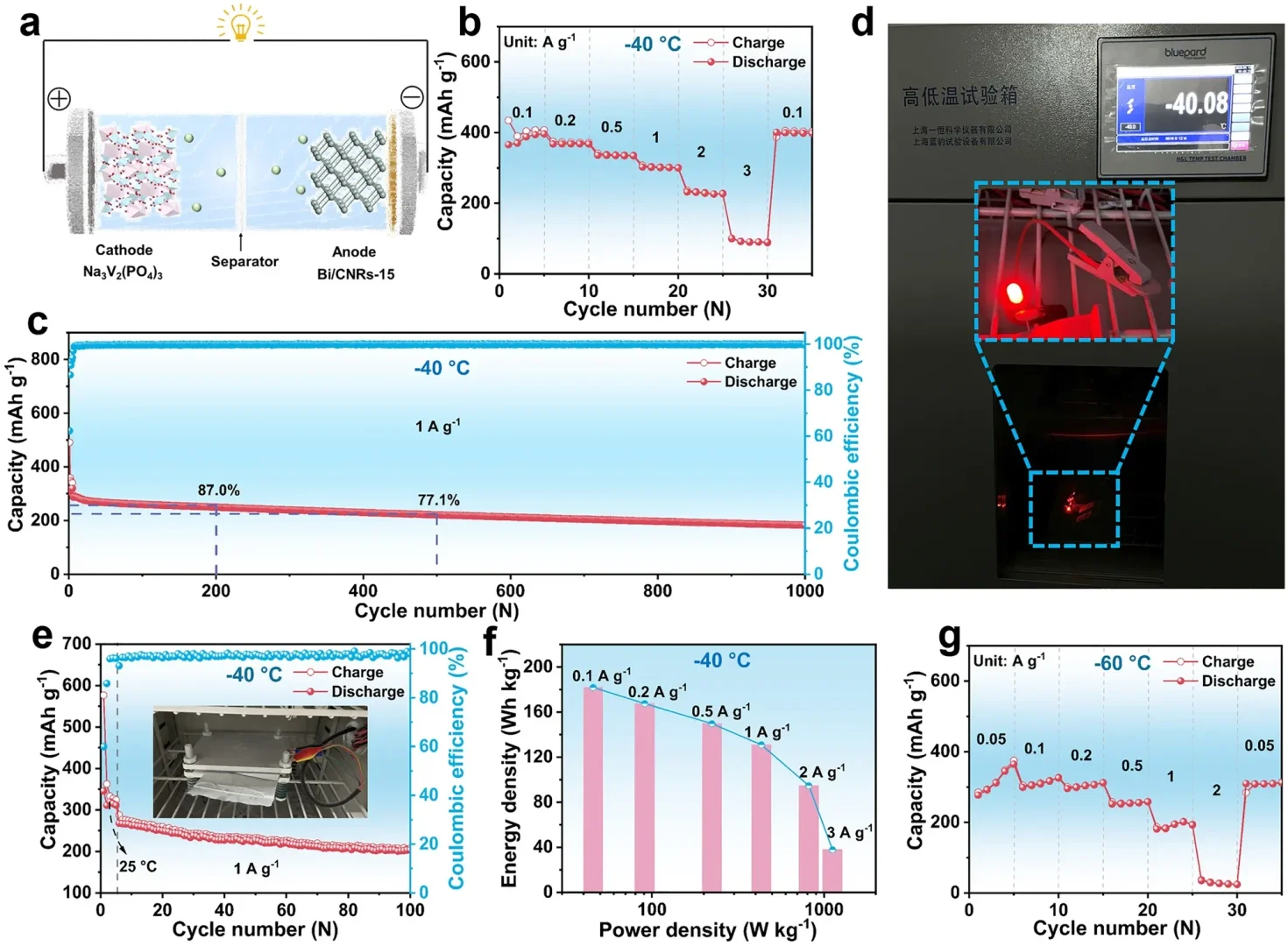 重大突破!铋基材料助力超低温快充钠电池