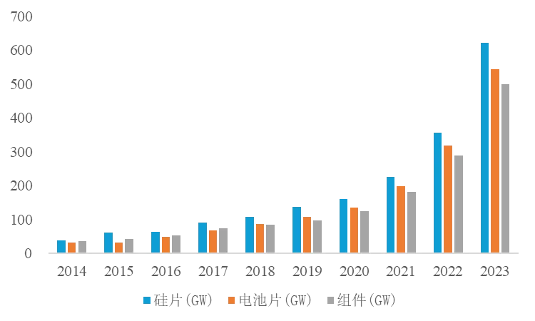 光伏的生产与贸易｜光伏产业现状