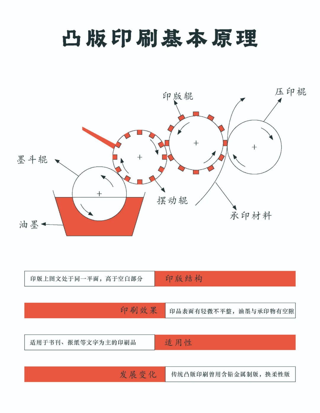 不同印刷方式工作原理