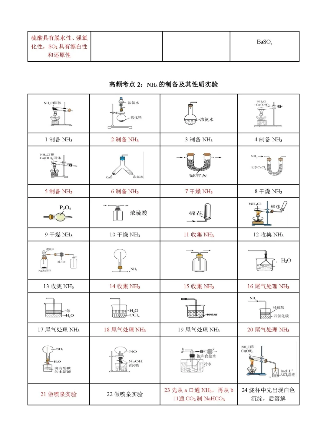 高中化学所有的实验装置图正误判断