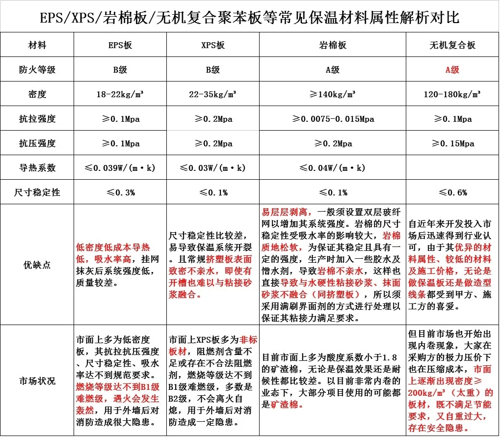 常见保温板材料属性对比，你了解吗？