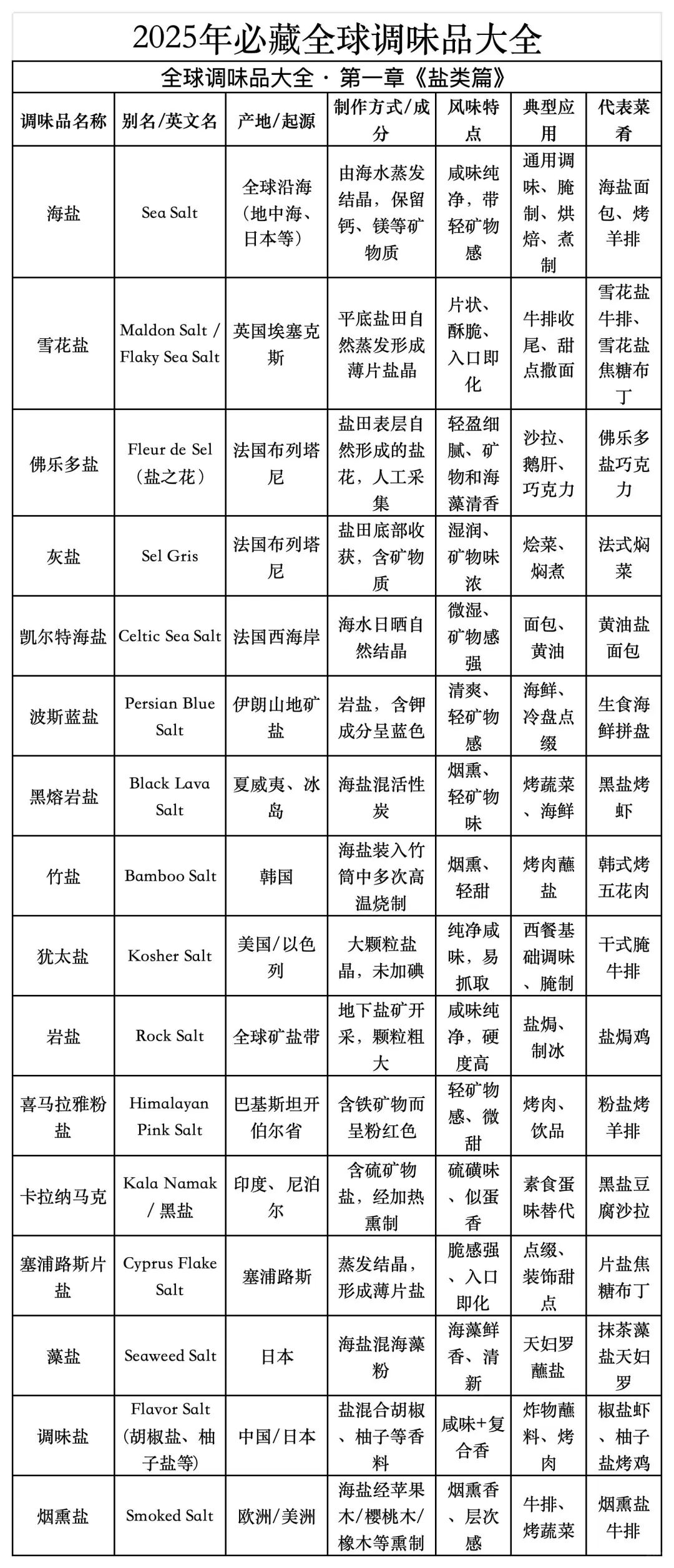 烹饪新手必藏全球调味品大全?