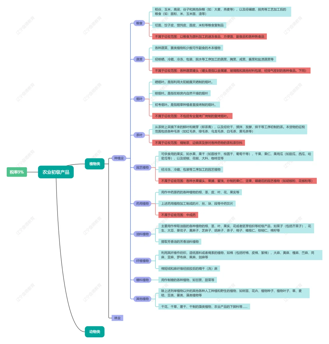 农产品范围及相关政策