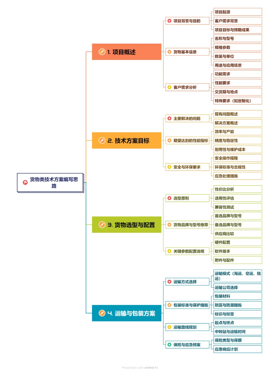 这样写标书技术方案，简直太爽了！