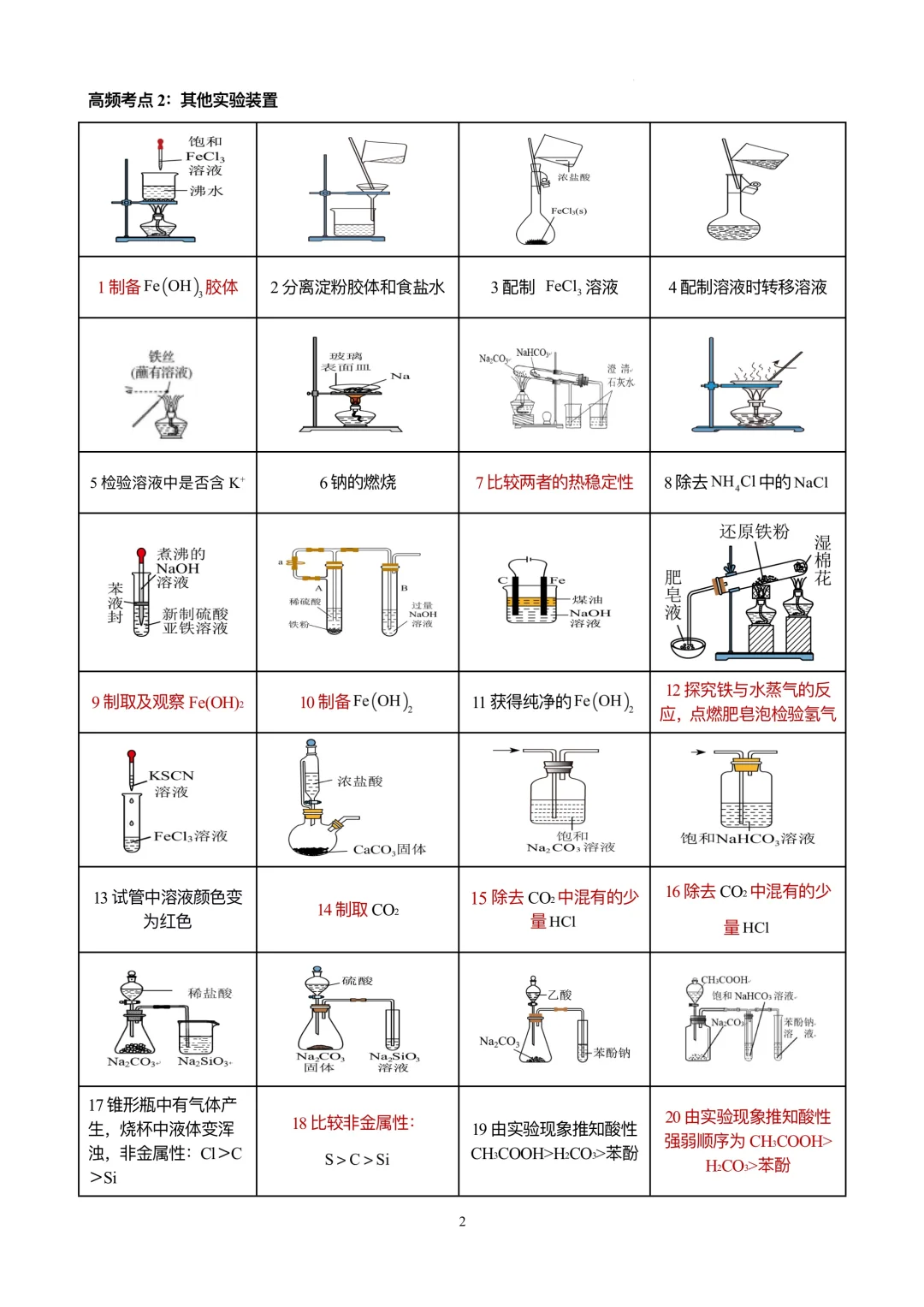 【天津高考化学】装置类化学实验正误判断