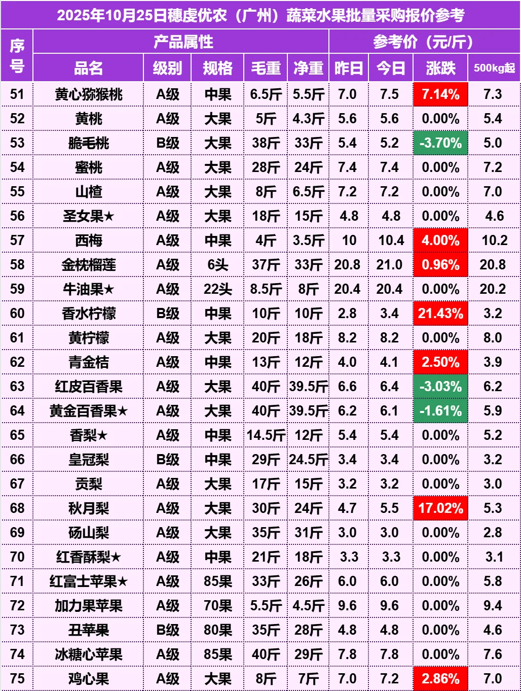 2025年10月25日穗虔优农水果批发价格