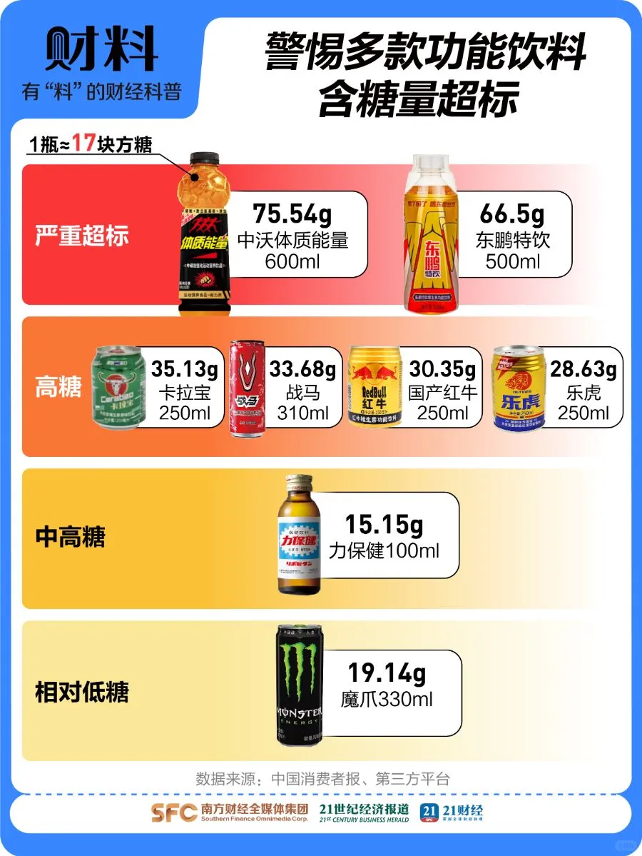 能提神的功能饮料含糖量爆表，或是健康杀手