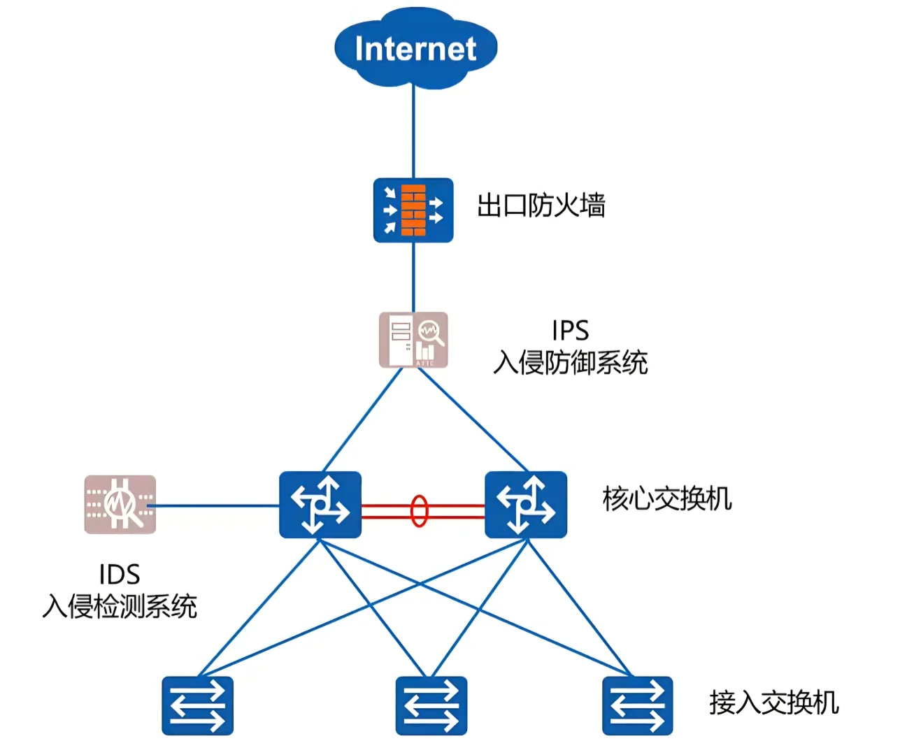 入侵防御系统IPS VS 入侵检测系统IDS