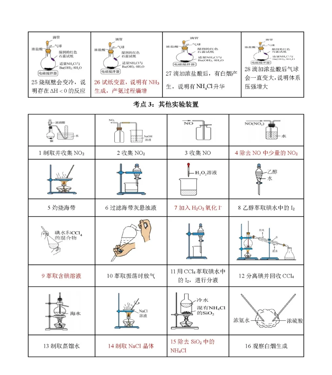 高中化学所有的实验装置图正误判断