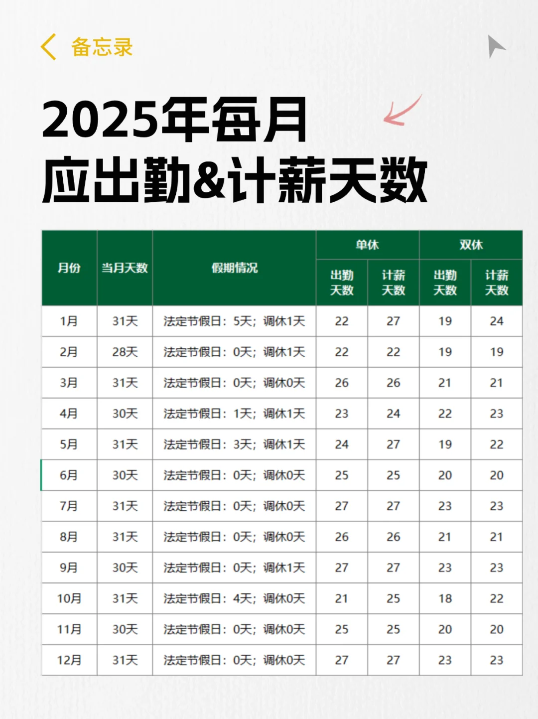 工资怎么算?2025年应出勤和计薪天数汇总