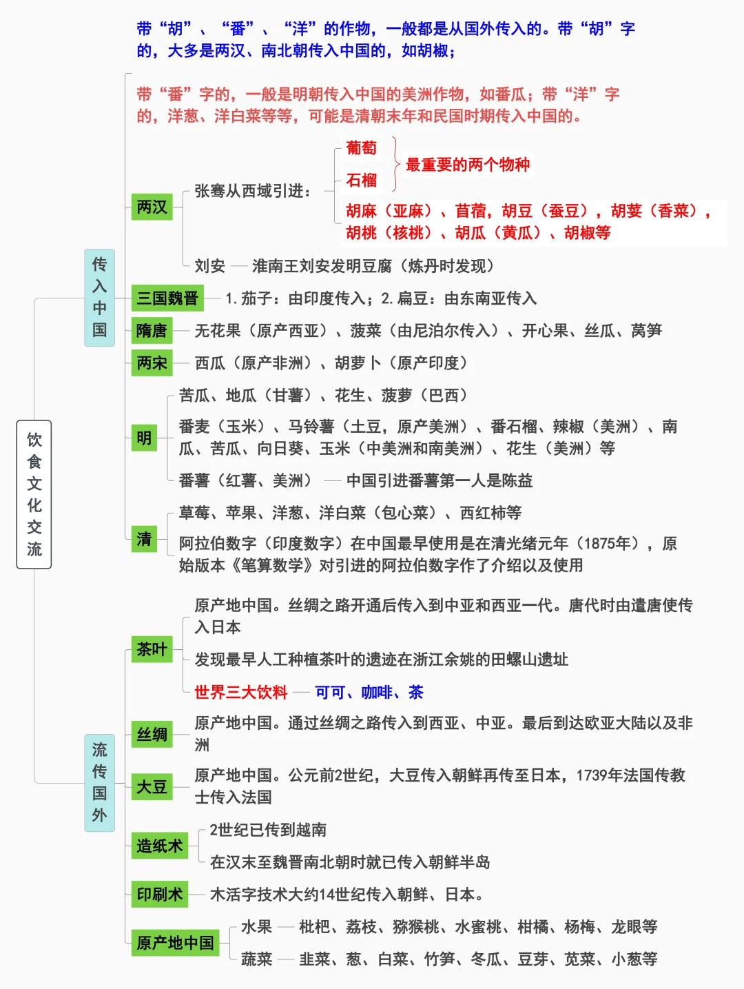 各朝代蔬菜水果引入时间