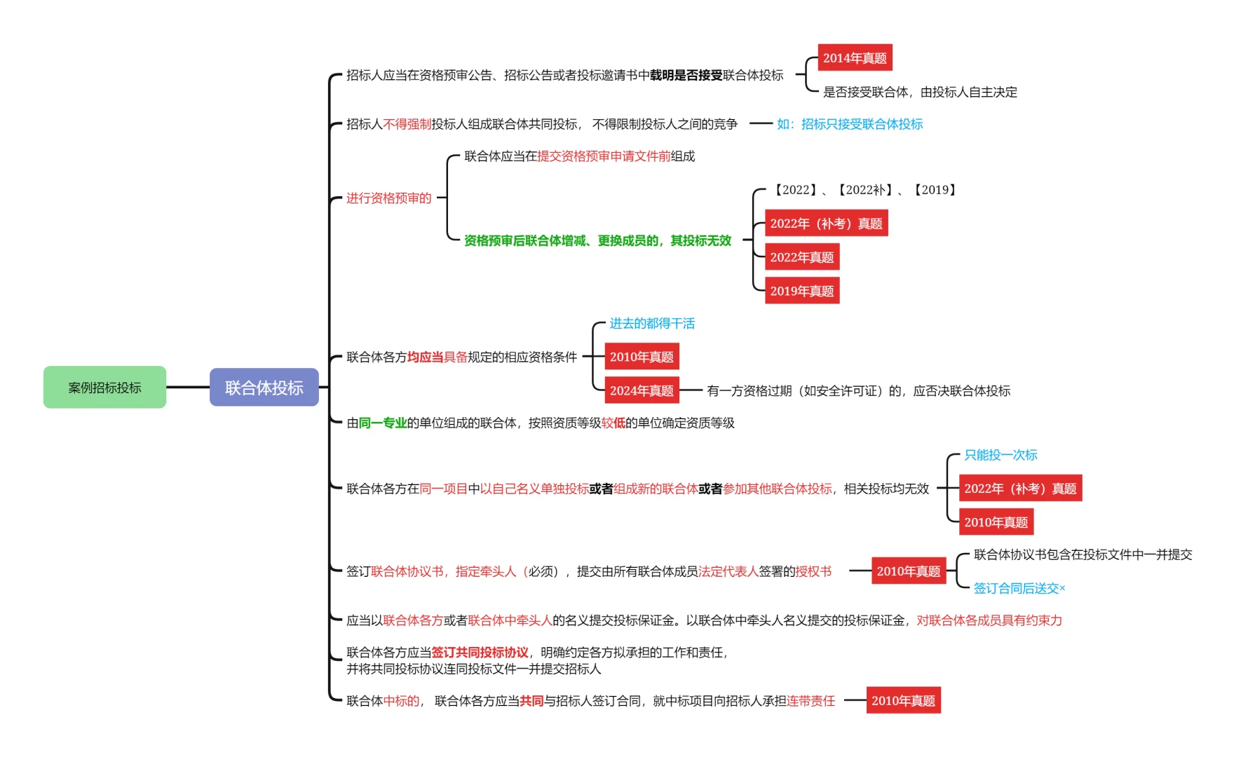 25案例分析-近15年招投标知识点