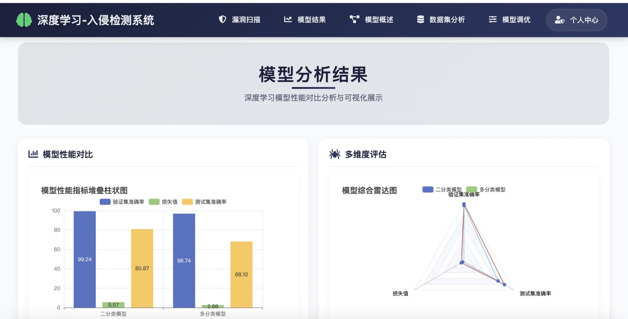 基于深度学习的入侵检测系统(源码+lw)