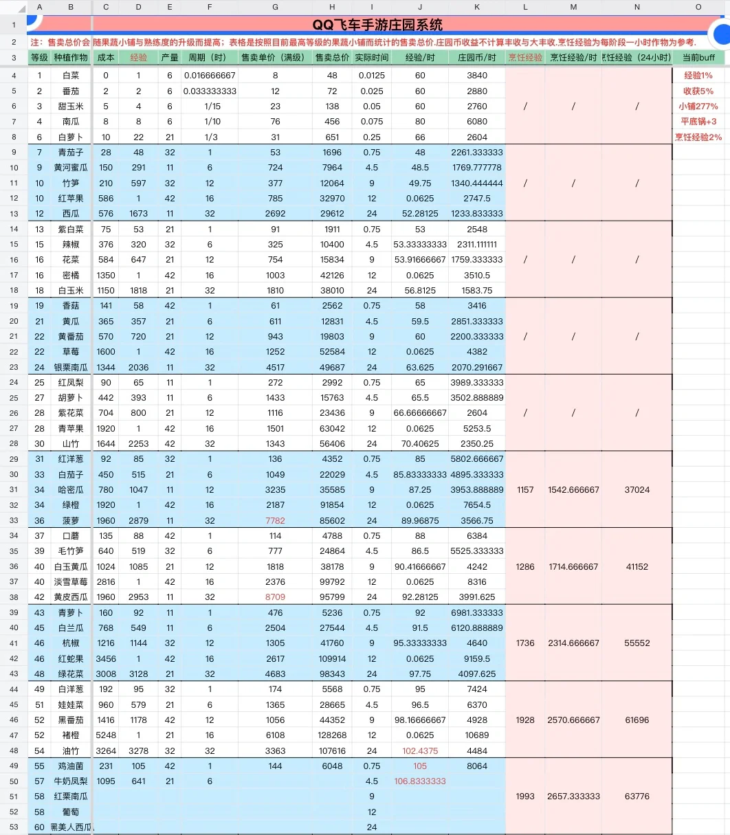 ❗️一图看懂庄园作物种植收益