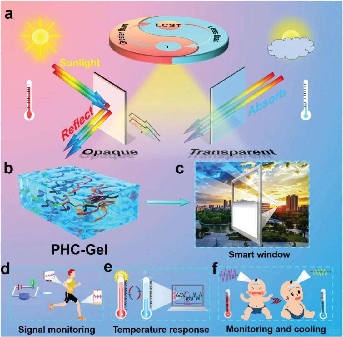 “变色龙”水凝胶,智能玻璃&可穿戴体温
