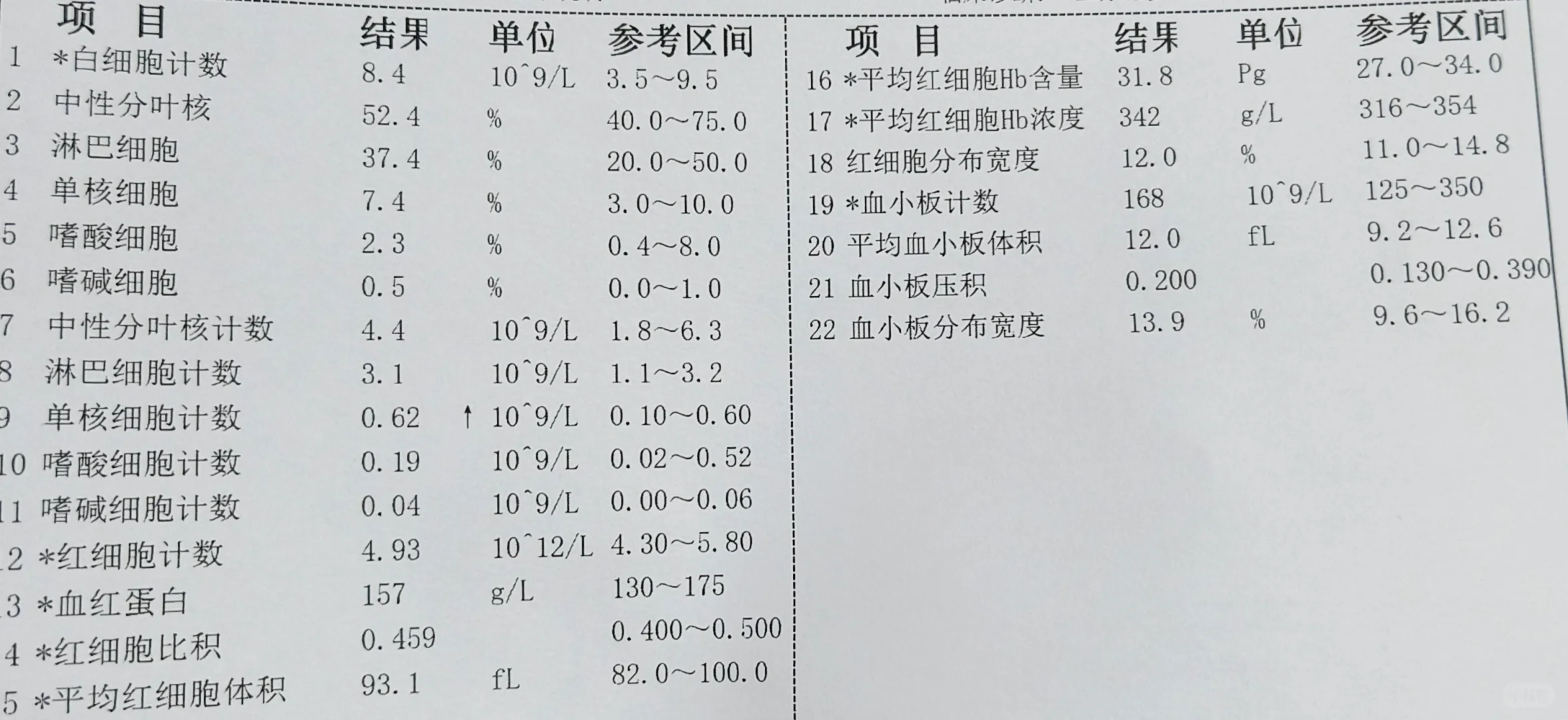血常规差太多了吧！