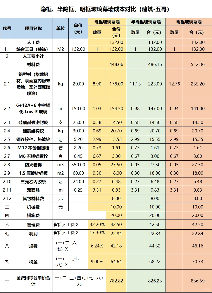 隐框、半隐框、明框玻璃幕墙成本对比