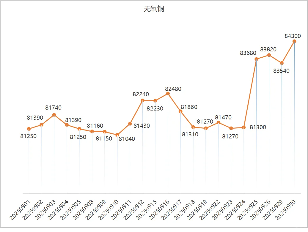 2025年9月铜价趋势