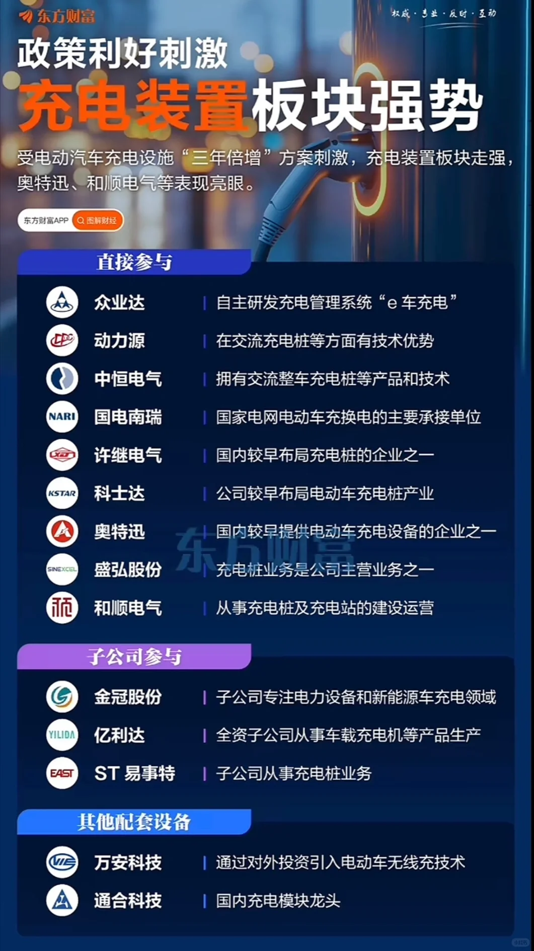 政策利好刺激｜充电装置板块梳理