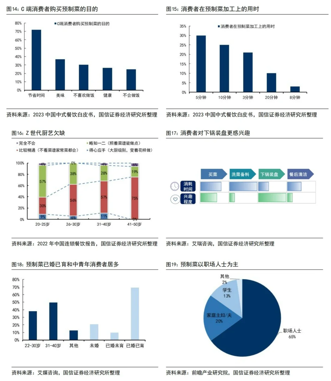 行业深度分析｜2023最新预制菜专题报告总结