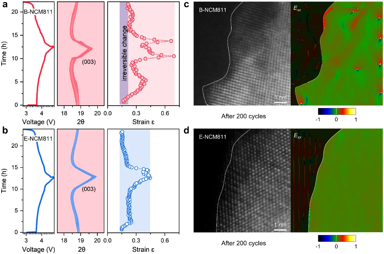 高镍正极4.6V超高压循环200次容量保持92%！
