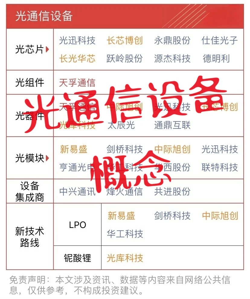 光通信设备概念股梳理