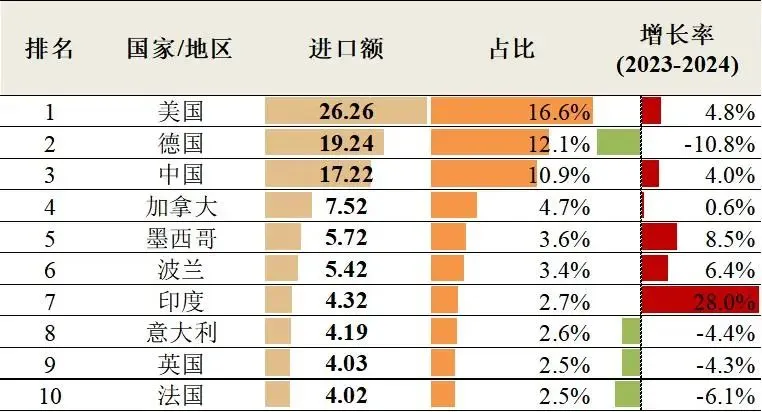 机器人及零部件的对外贸易｜核心零部件3