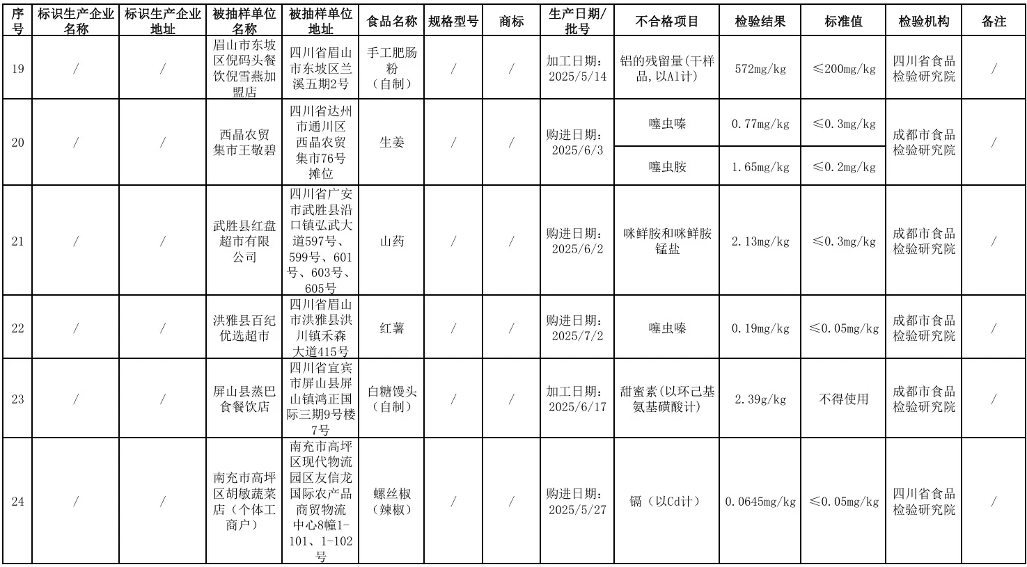 四川有机花鲢鱼检出禁药地西泮（安定、精神药