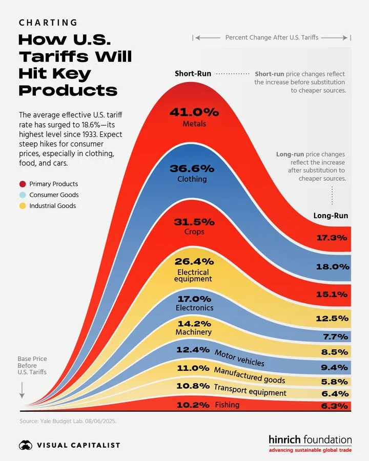 美国关税冲击商品价格全景图
