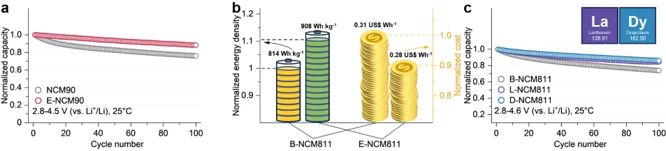 高镍正极4.6V超高压循环200次容量保持92%！