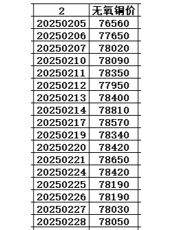 2025年2月铜价统计