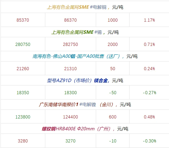 2025年10月24日大宗材料每日信息