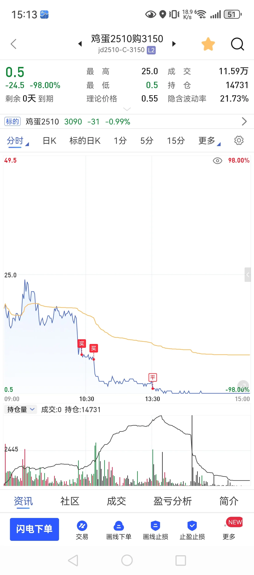 9月16，90w回本之路，大起大落又归零！